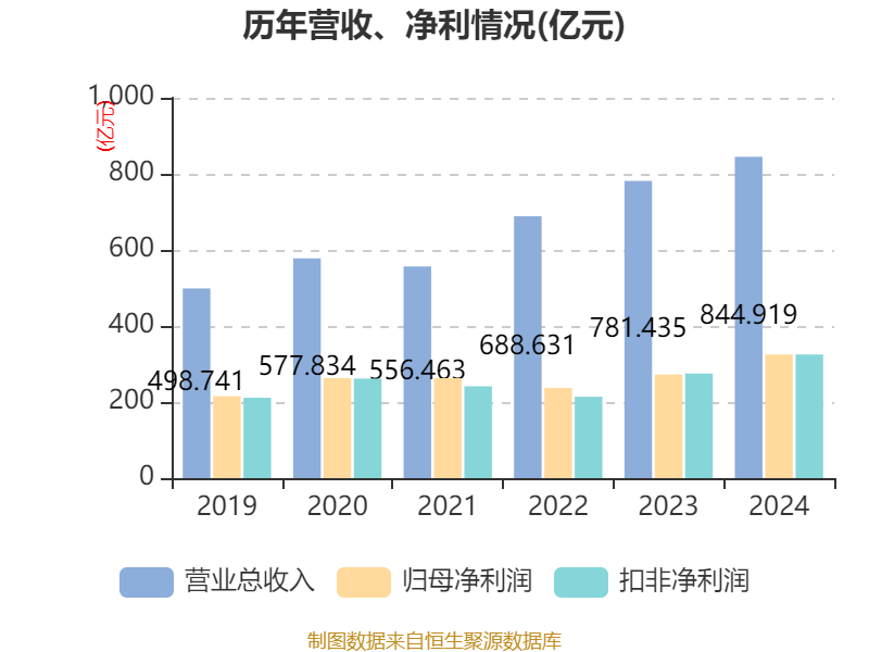 皇冠信用网会员开户申请_长江电力:2024年净利润324.96亿元 同比增长19.28% 拟10派7.33元