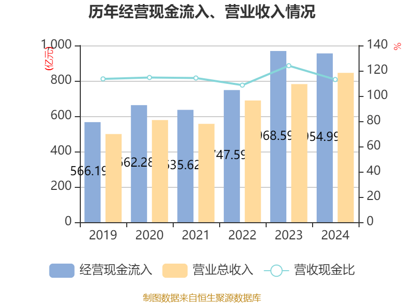 皇冠信用网会员开户申请_长江电力:2024年净利润324.96亿元 同比增长19.28% 拟10派7.33元