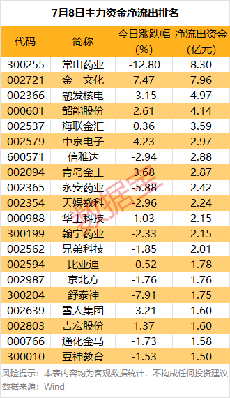 皇冠信用网站_主力资金 | 大跌皇冠信用网站！热门股尾盘遭主力资金抛售