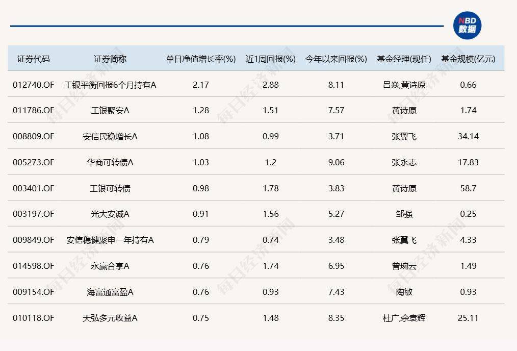金州瓦尔基里比分
_沪指重回3500点上方金州瓦尔基里比分
,但“仅有”3只基金涨超3%
