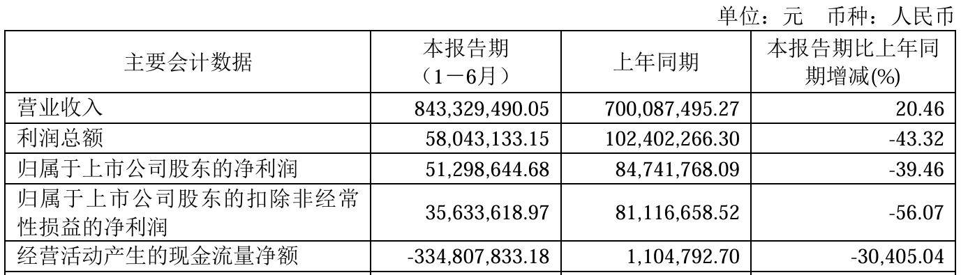 爱沙尼亚甲组联赛
_“美的系”新董事长接棒后首份半年报:万东医疗净利下滑39%爱沙尼亚甲组联赛
,毛利率跌破36%
