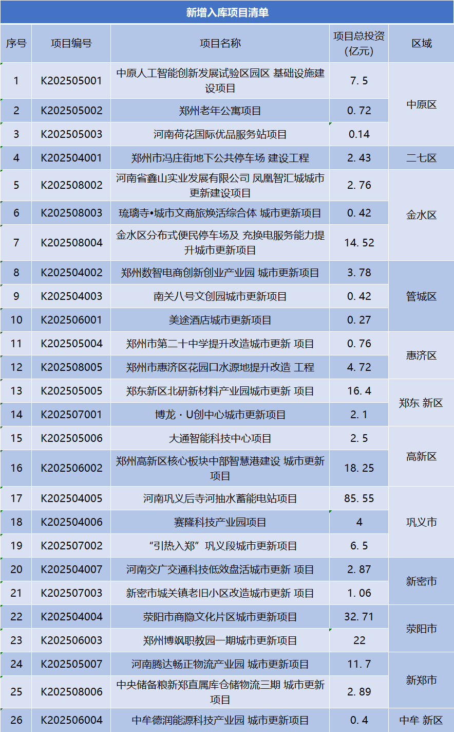 英格兰超级联赛_总投资247.37亿元英格兰超级联赛,郑州市新增入库26个城市更新项目 | 清单