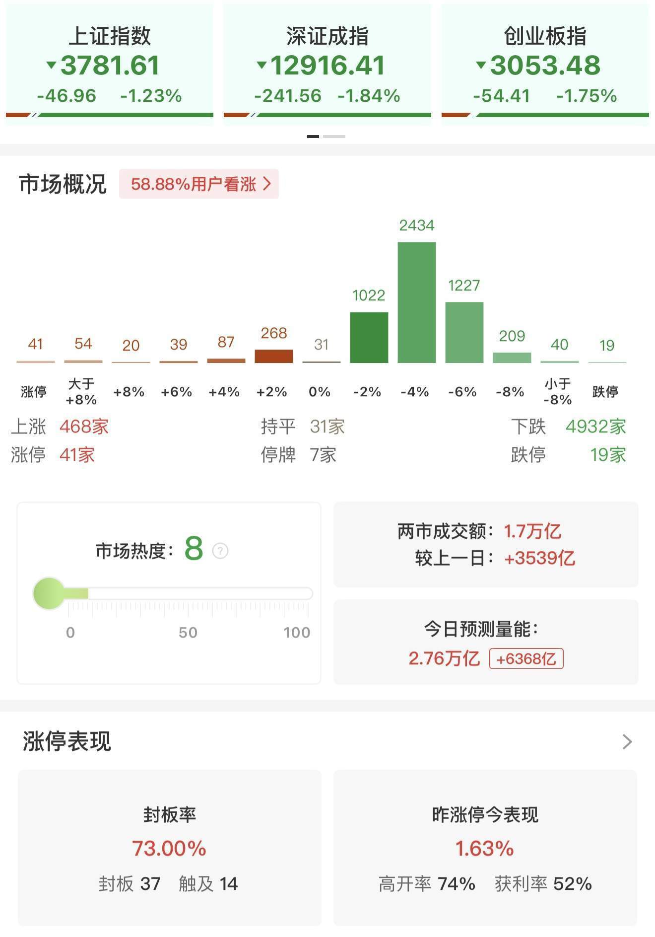 皇冠信用盘开户_ETF午评 | A股三大指数下跌皇冠信用盘开户,沪指失守3800点,银行逆势走强!科创创新药ETF国泰、软件50ETF、金融科技ETF跌逾4%