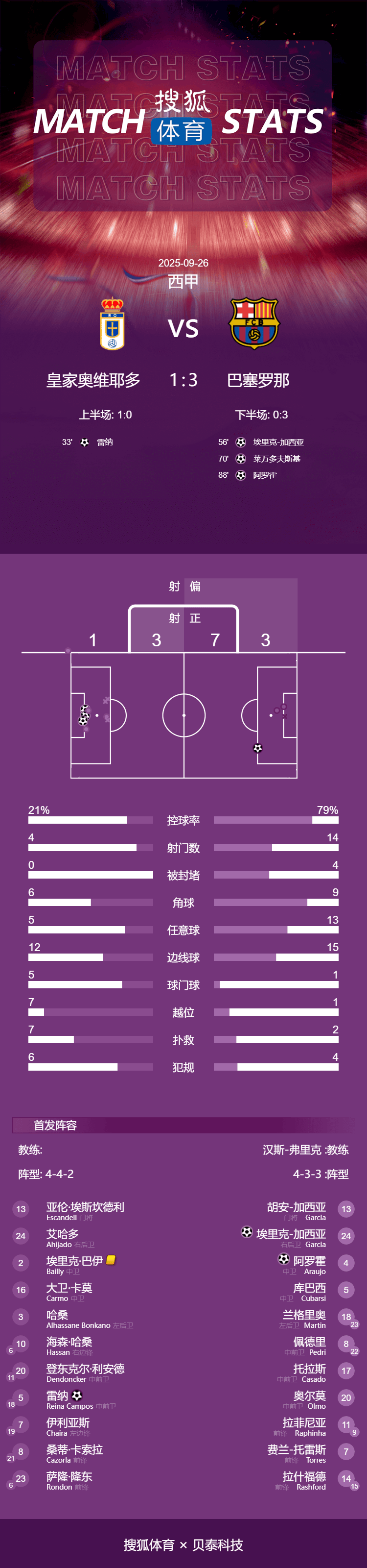 皇冠信用網申请开通_西甲-加西亚失误送礼莱万替补建功 巴萨3-1迎3连胜