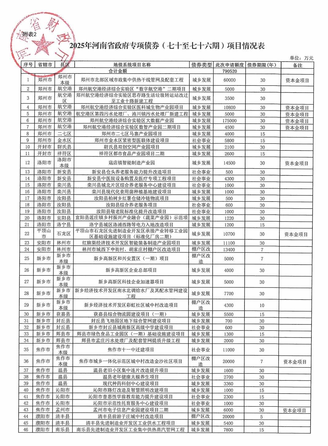 皇冠信用網登123出租
_河南拟发行478.34亿元地方债皇冠信用網登123出租
，用于城乡发展、棚户区改造等