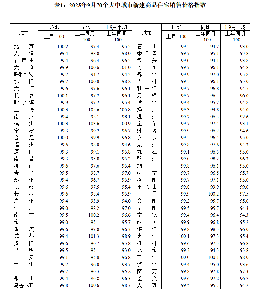皇冠登1登2登3申请
_国家统计局：9月70城二手房售价环比均下降