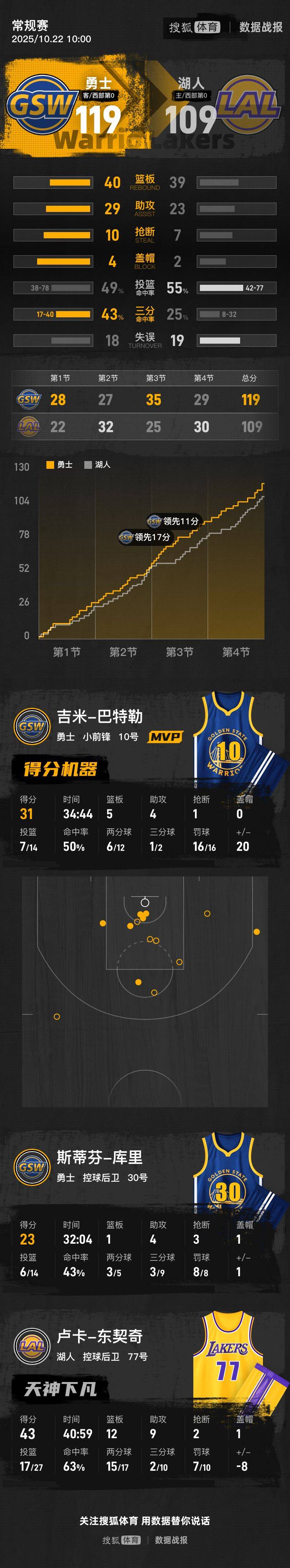 皇冠信用网在线开户
_库里23分东契奇43+12+9 巴特勒31+5勇士胜湖人