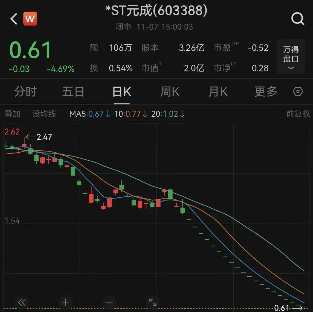 皇冠信用盘会员账号
_股价0.61元、市值仅剩2亿元皇冠信用盘会员账号
，浙江杭州一上市公司锁定退市！曾连续3年财务造假被重罚，实控人被罚2800万元、10年市场禁入