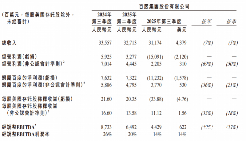 皇冠皇冠信用代理
_百度三季度营收312亿皇冠皇冠信用代理
,首次披露AI业务收入:100亿元
