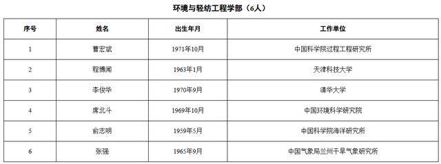 皇冠信用盘出租足球
_中国工程院2025年院士增选当选院士名单公布