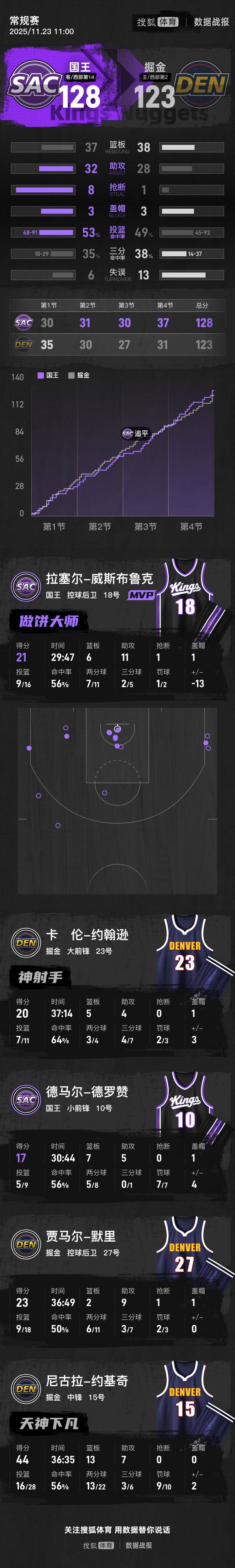 皇冠信用平台出租出售
_威少21+6+11约基奇空砍44+13+7 国王胜掘金