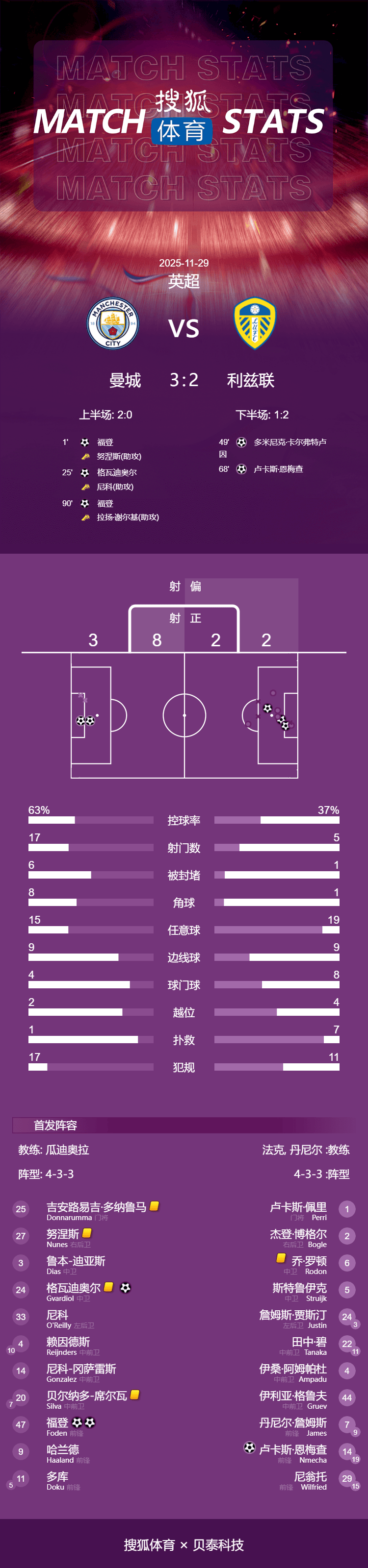 皇冠登1登2登3出租
_英超-福登双响+绝杀格瓦破门+送点 曼城3-2利兹结束连败