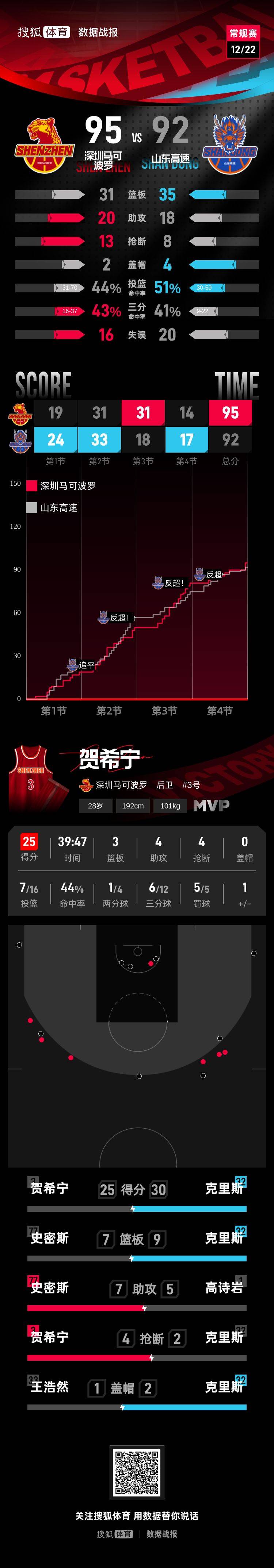 如何代理皇冠信用网_贺希宁25分王浩然三分绝杀 深圳客场险胜山东
