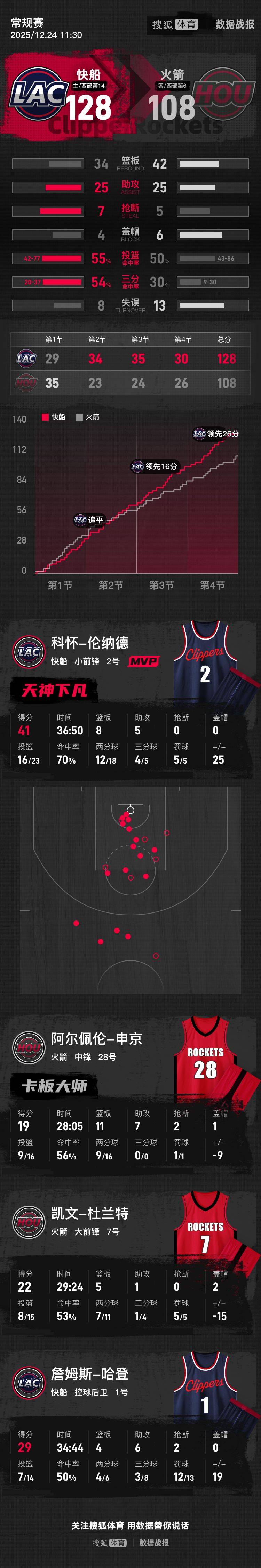 皇冠信用网如何申请_伦纳德41分哈登29分杜兰特22分 快船大胜火箭
