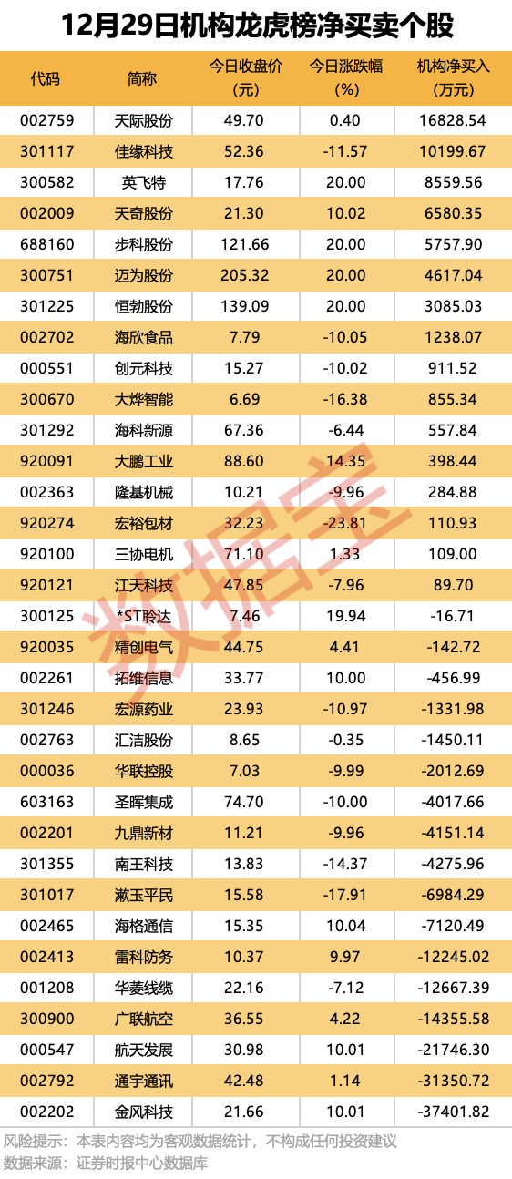 五大联赛踢几轮_机构大幅净卖出这些股五大联赛踢几轮!