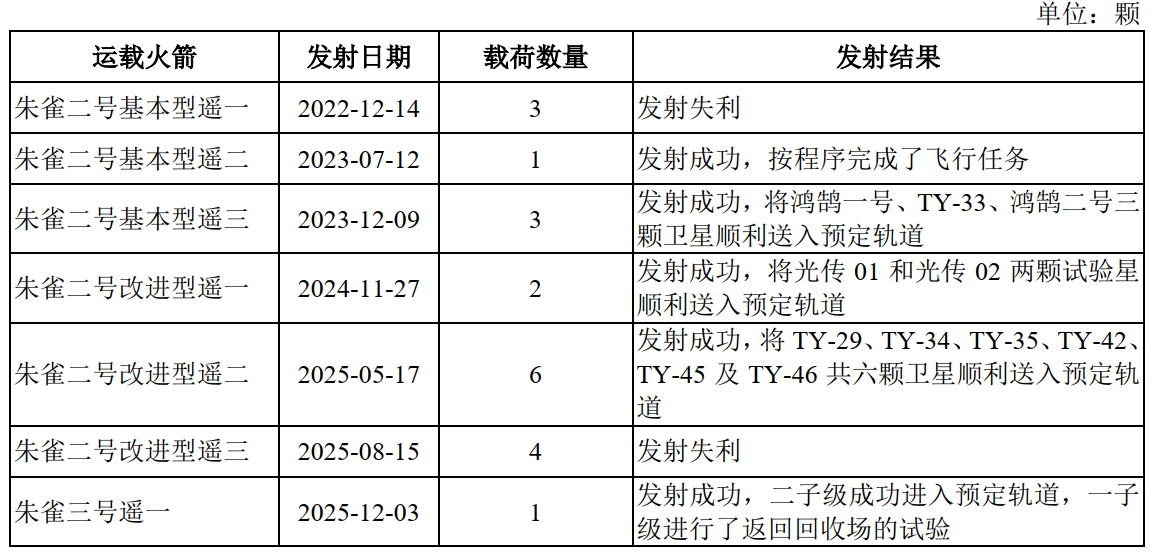 世界杯皇冠足球平台_发射7次、失败2次世界杯皇冠足球平台，三年半累亏近35亿元，蓝箭航天比SpaceX差在哪？