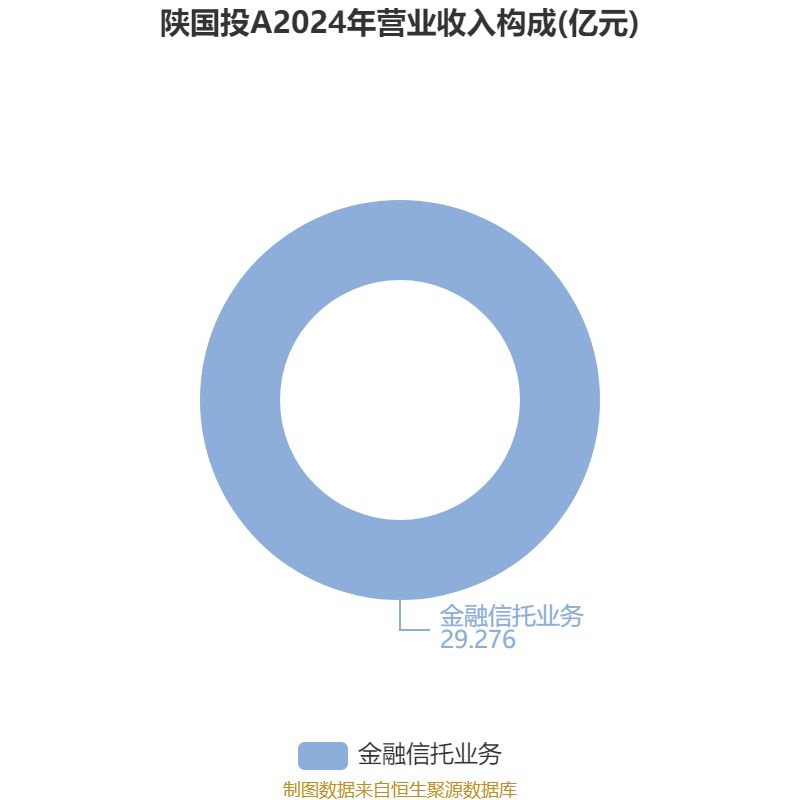 皇冠信用网正版_陕国投A:2025年净利润14.33亿元 同比增长5.25% 拟10派0.6元