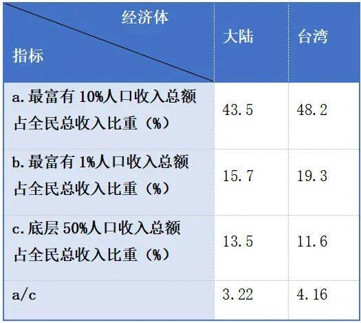 皇冠代理线路
_仅看人均GDP就判定台湾生活水平高于大陆皇冠代理线路
?问题没那么简单