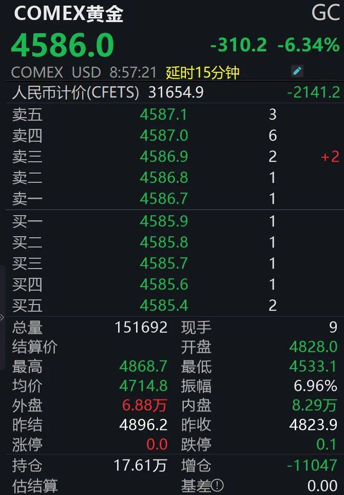 信用盘皇冠申请注册_大跳水信用盘皇冠申请注册！现货黄金跌破4600美元关口